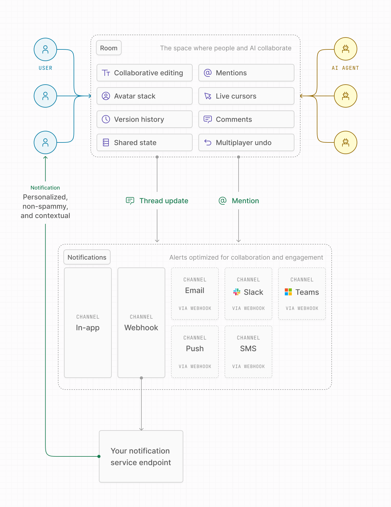 Liveblocks collaboration infrastructure
