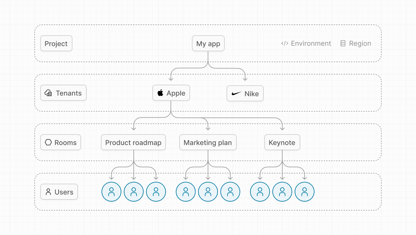 Liveblocks structure