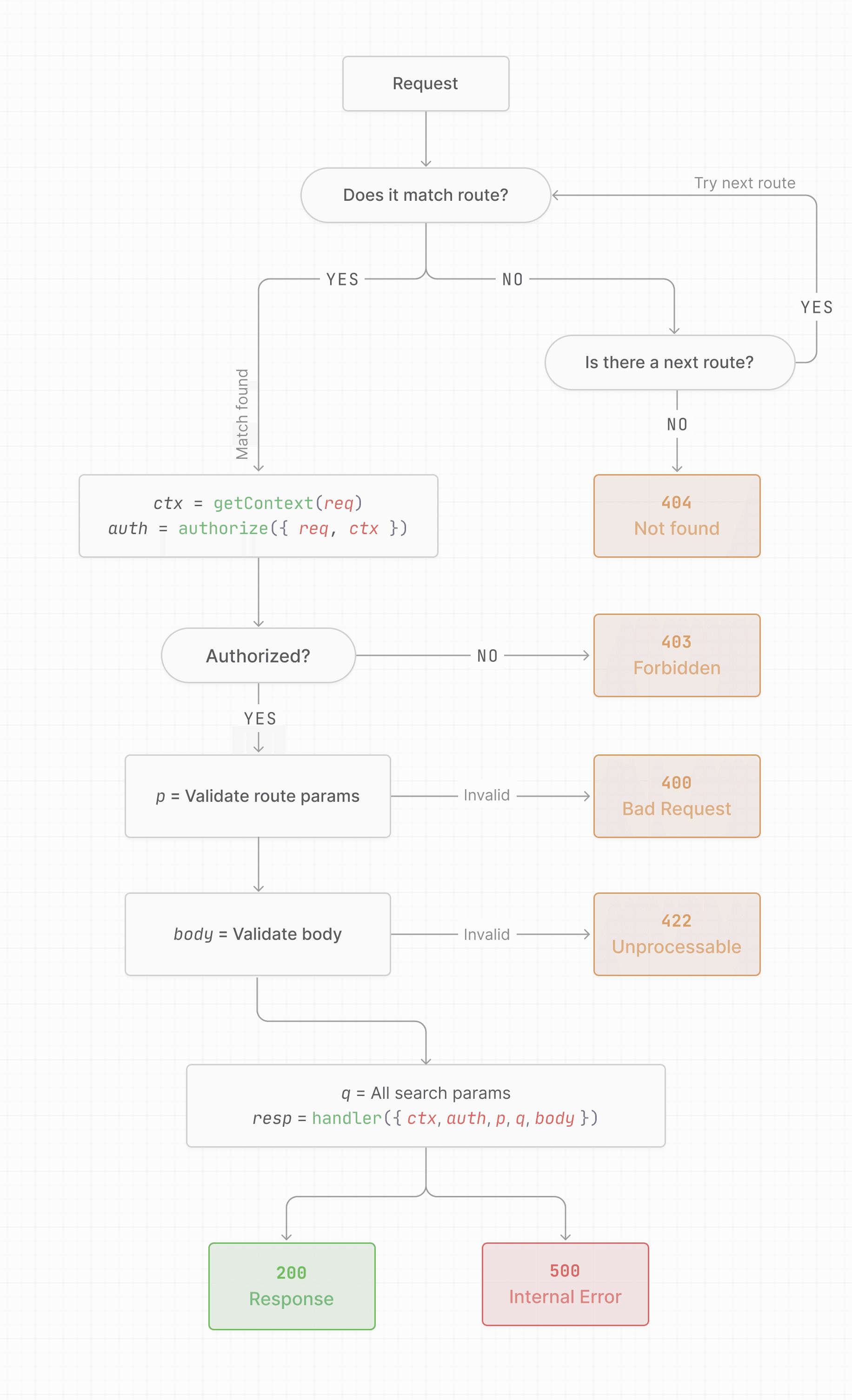 Zen Router request pipeline diagram