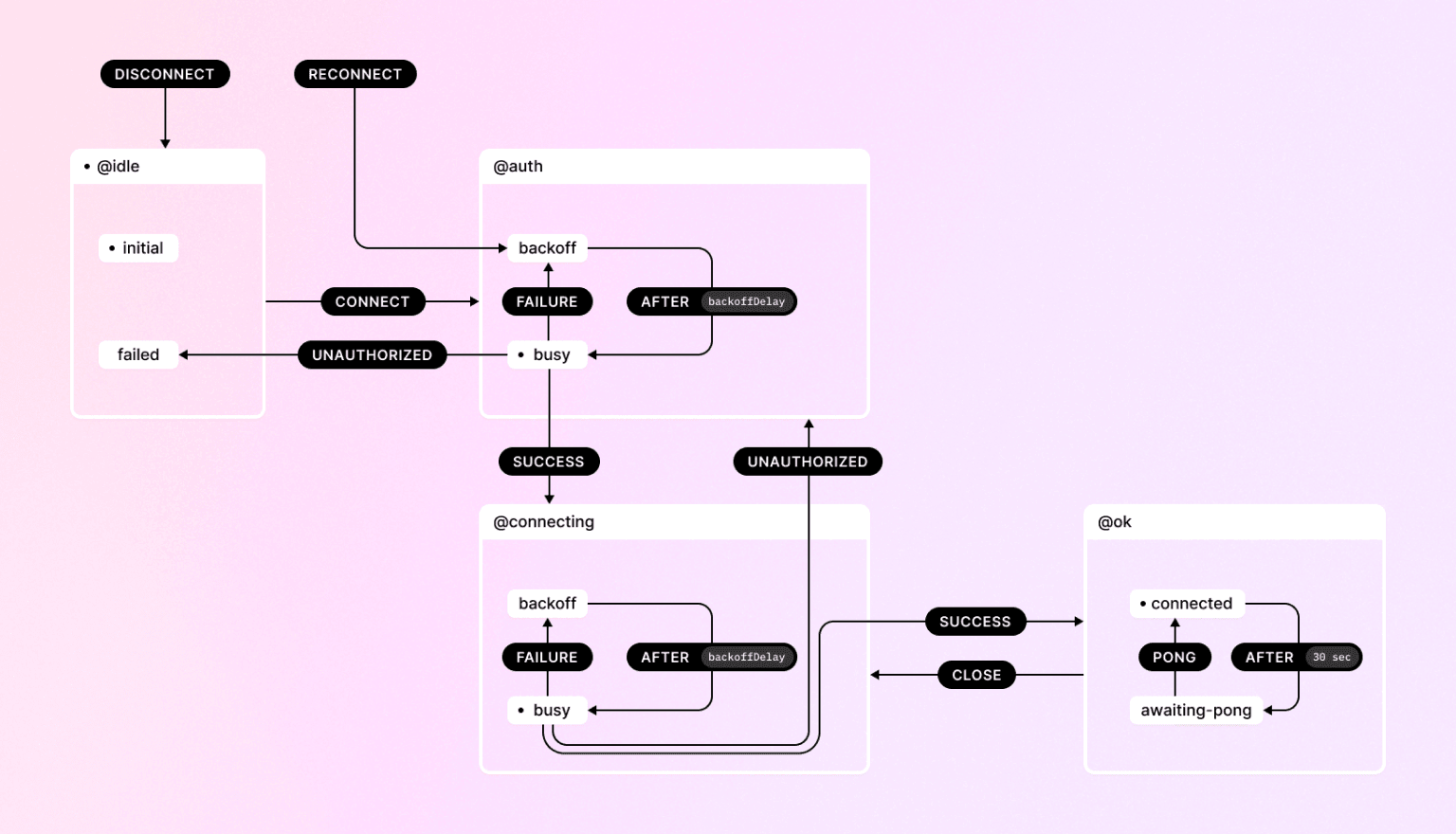 The state machine inside Liveblocks’ WebSocket infrastructure