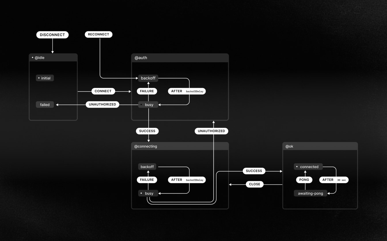 The Liveblocks WebSocket connection engine