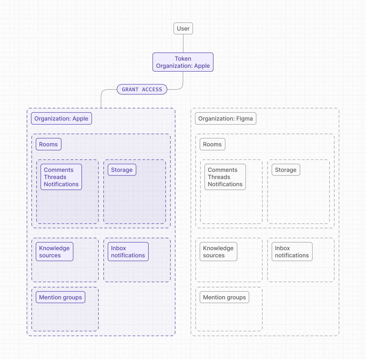 Concept of organizations