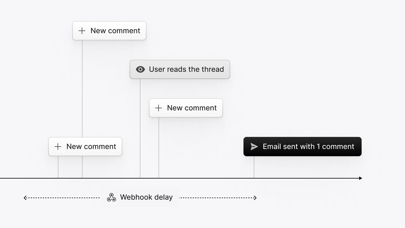Timeline showing delayed email delivery based on user activity, with comments, a read event, and a webhook delay before sending a notification.