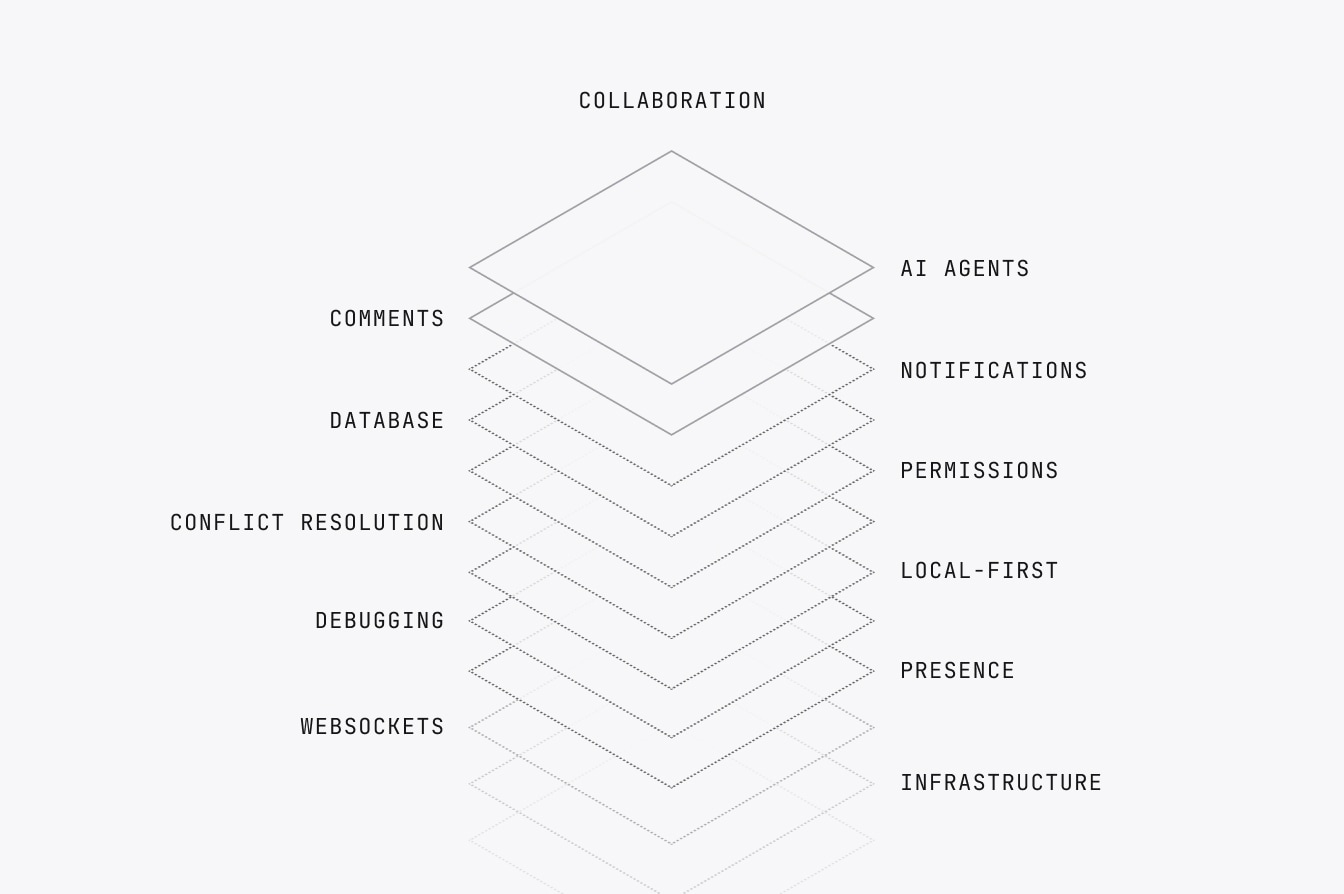 Layered diagram showing collaboration built on CRDTs, WebSockets, databases, and more.